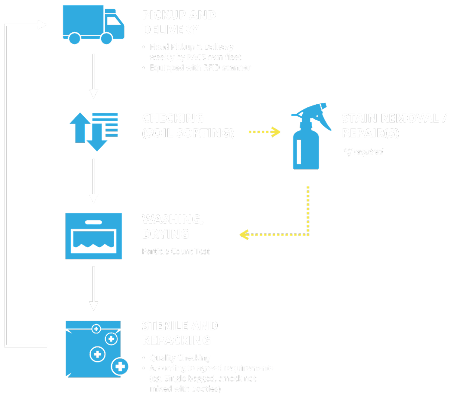 Diagram cleanroom laundry cycle 2x